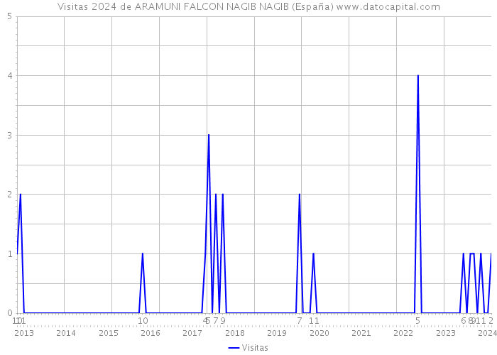 Visitas 2024 de ARAMUNI FALCON NAGIB NAGIB (España) 