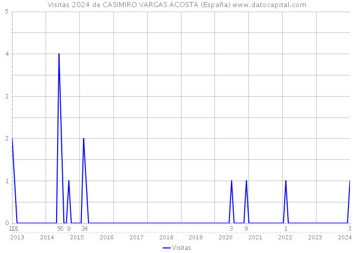 Visitas 2024 de CASIMIRO VARGAS ACOSTA (España) 