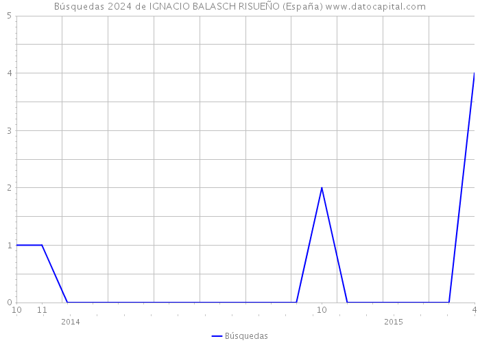 Búsquedas 2024 de IGNACIO BALASCH RISUEÑO (España) 