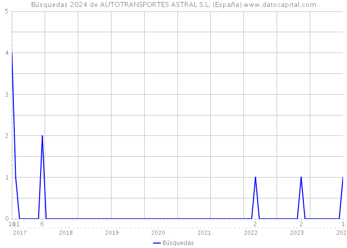 Búsquedas 2024 de AUTOTRANSPORTES ASTRAL S.L. (España) 