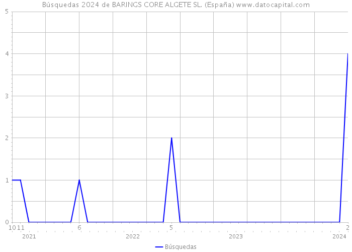 Búsquedas 2024 de BARINGS CORE ALGETE SL. (España) 