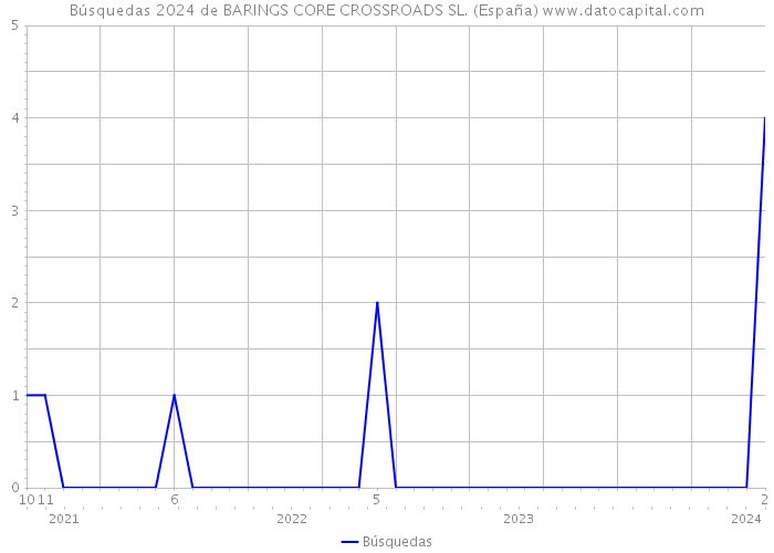 Búsquedas 2024 de BARINGS CORE CROSSROADS SL. (España) 