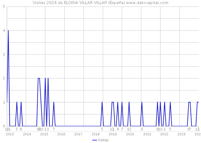 Visitas 2024 de ELOINA VILLAR VILLAR (España) 