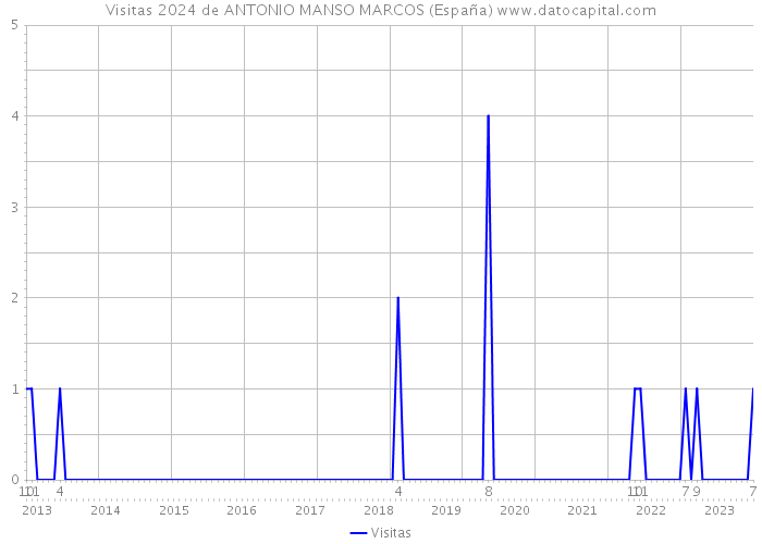 Visitas 2024 de ANTONIO MANSO MARCOS (España) 
