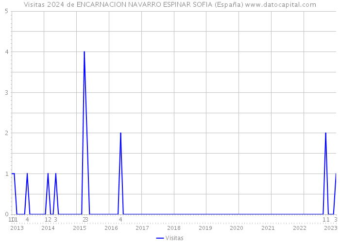 Visitas 2024 de ENCARNACION NAVARRO ESPINAR SOFIA (España) 