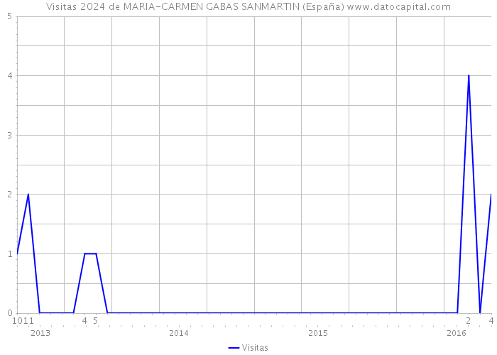 Visitas 2024 de MARIA-CARMEN GABAS SANMARTIN (España) 