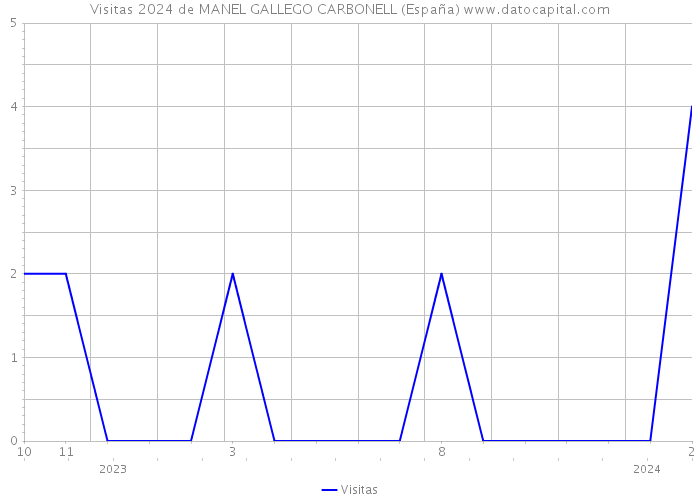Visitas 2024 de MANEL GALLEGO CARBONELL (España) 