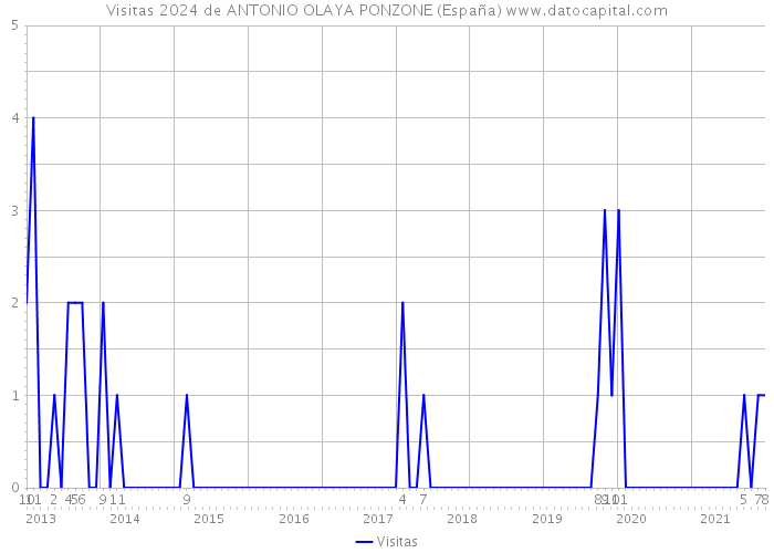 Visitas 2024 de ANTONIO OLAYA PONZONE (España) 