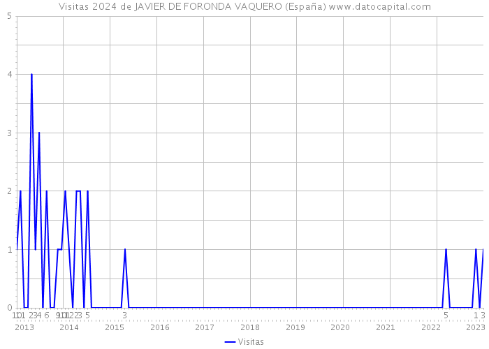 Visitas 2024 de JAVIER DE FORONDA VAQUERO (España) 
