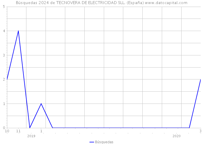 Búsquedas 2024 de TECNOVERA DE ELECTRICIDAD SLL. (España) 