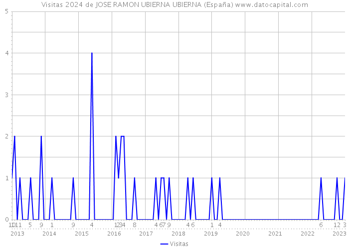 Visitas 2024 de JOSE RAMON UBIERNA UBIERNA (España) 
