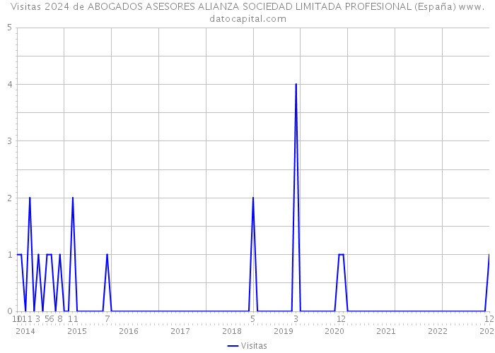 Visitas 2024 de ABOGADOS ASESORES ALIANZA SOCIEDAD LIMITADA PROFESIONAL (España) 