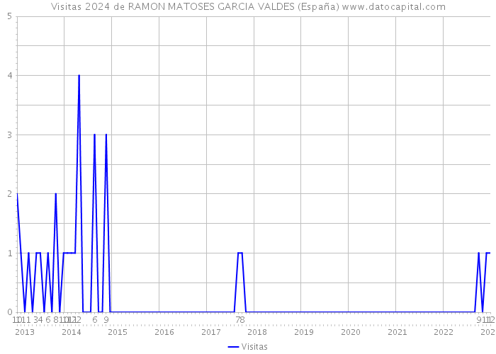 Visitas 2024 de RAMON MATOSES GARCIA VALDES (España) 