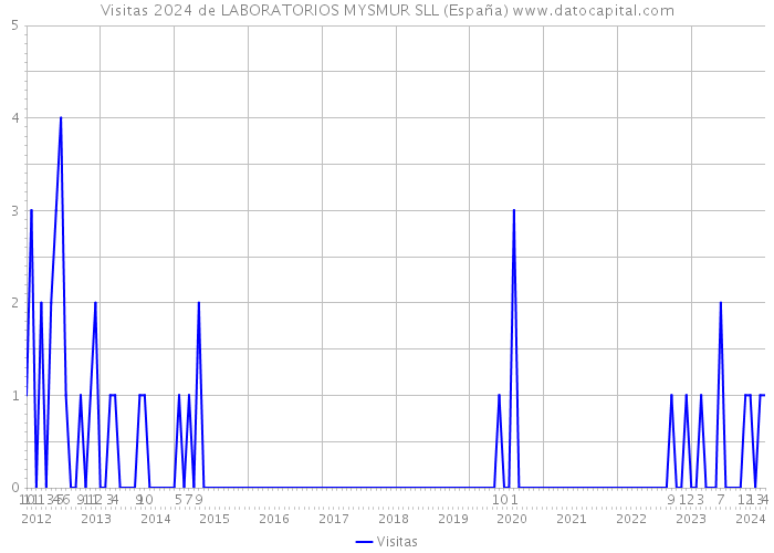 Visitas 2024 de LABORATORIOS MYSMUR SLL (España) 
