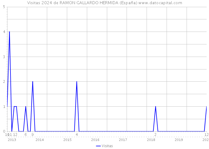 Visitas 2024 de RAMON GALLARDO HERMIDA (España) 