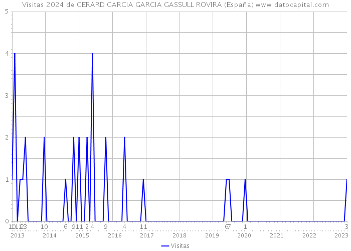 Visitas 2024 de GERARD GARCIA GARCIA GASSULL ROVIRA (España) 