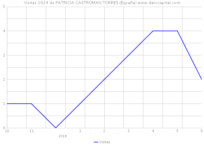 Visitas 2024 de PATRICIA CASTROMAN TORRES (España) 