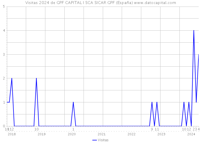 Visitas 2024 de GPF CAPITAL I SCA SICAR GPF (España) 