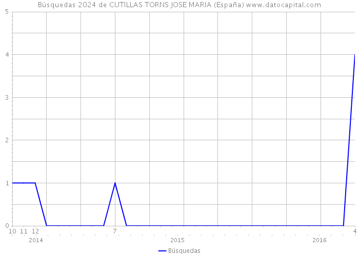Búsquedas 2024 de CUTILLAS TORNS JOSE MARIA (España) 