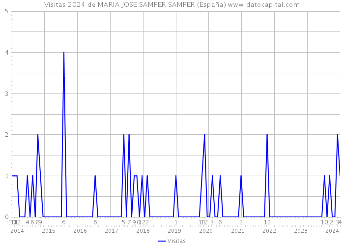 Visitas 2024 de MARIA JOSE SAMPER SAMPER (España) 