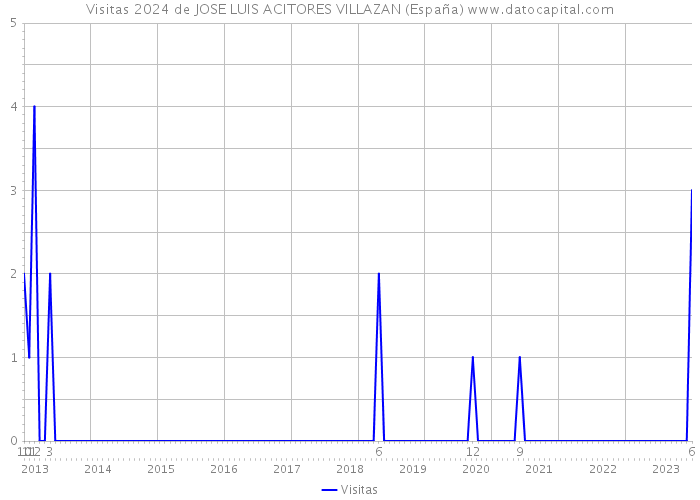 Visitas 2024 de JOSE LUIS ACITORES VILLAZAN (España) 