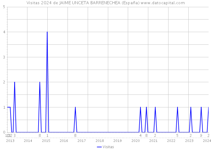 Visitas 2024 de JAIME UNCETA BARRENECHEA (España) 