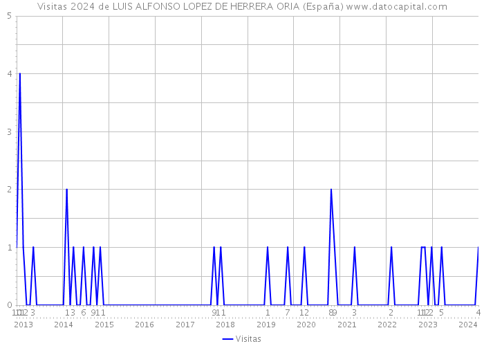 Visitas 2024 de LUIS ALFONSO LOPEZ DE HERRERA ORIA (España) 