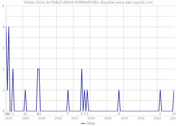 Visitas 2024 de PABLO ARIAS HORMAECHEA (España) 