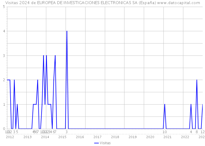 Visitas 2024 de EUROPEA DE INVESTIGACIONES ELECTRONICAS SA (España) 
