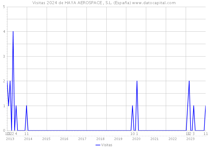 Visitas 2024 de HAYA AEROSPACE , S.L. (España) 