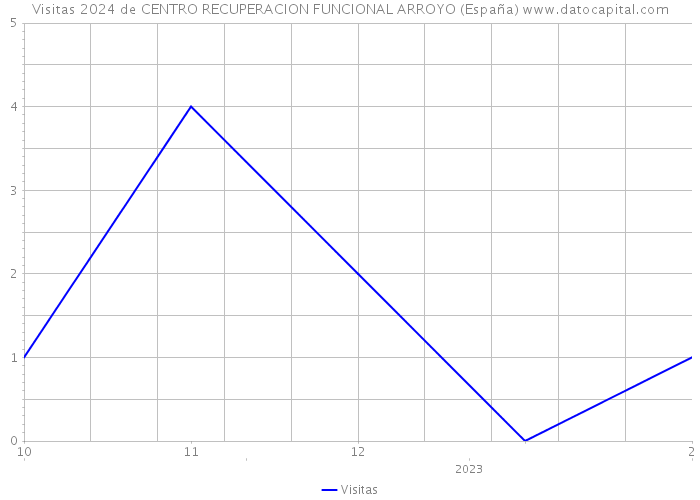 Visitas 2024 de CENTRO RECUPERACION FUNCIONAL ARROYO (España) 