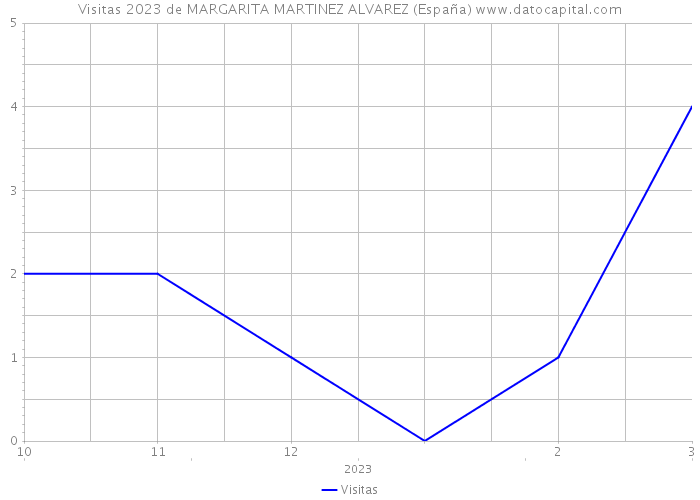 Visitas 2023 de MARGARITA MARTINEZ ALVAREZ (España) 