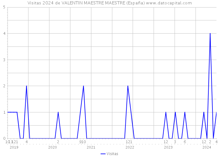 Visitas 2024 de VALENTIN MAESTRE MAESTRE (España) 