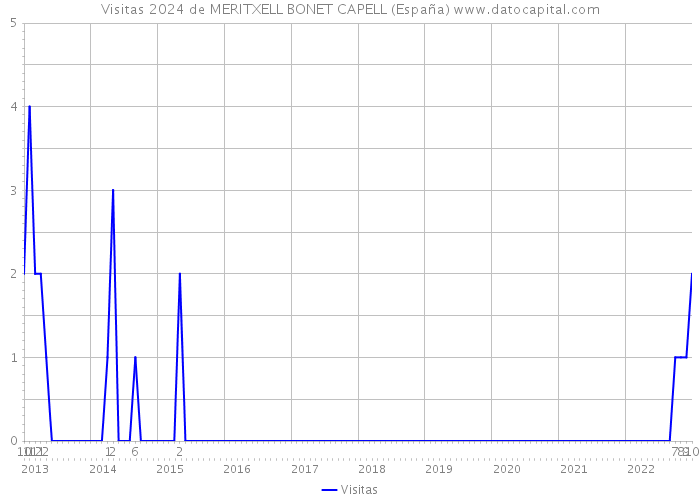 Visitas 2024 de MERITXELL BONET CAPELL (España) 