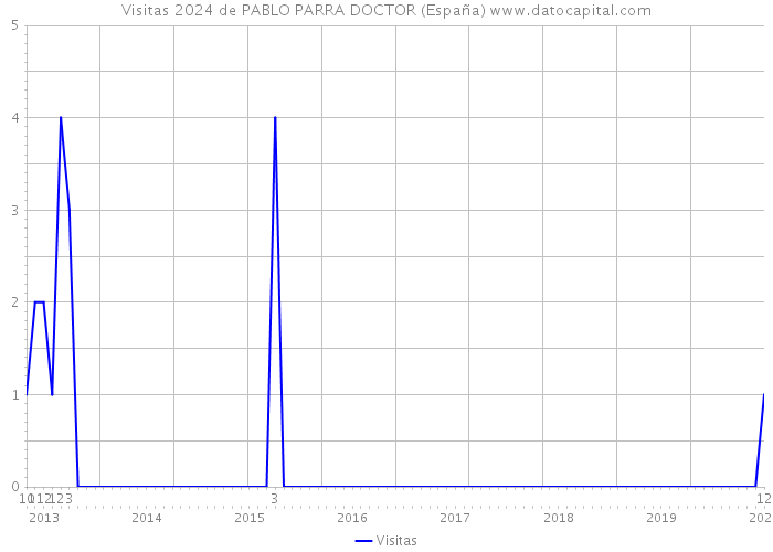 Visitas 2024 de PABLO PARRA DOCTOR (España) 