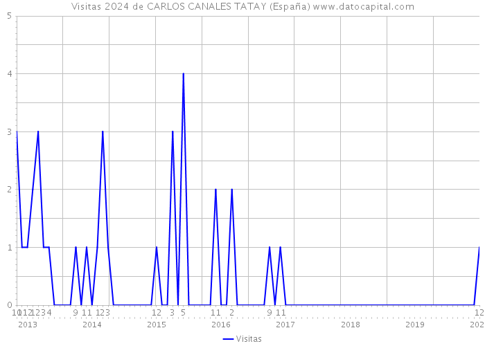 Visitas 2024 de CARLOS CANALES TATAY (España) 