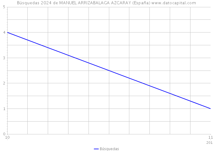 Búsquedas 2024 de MANUEL ARRIZABALAGA AZCARAY (España) 