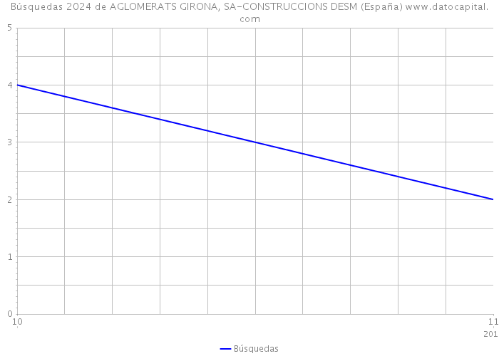 Búsquedas 2024 de AGLOMERATS GIRONA, SA-CONSTRUCCIONS DESM (España) 