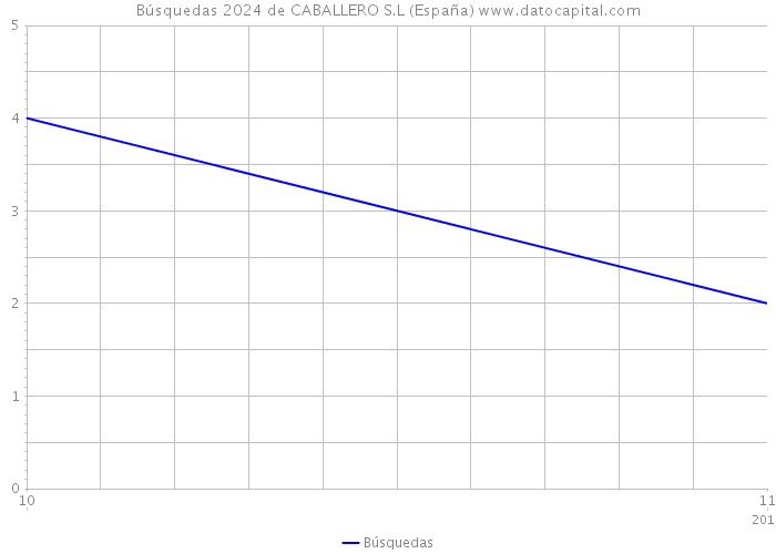 Búsquedas 2024 de CABALLERO S.L (España) 