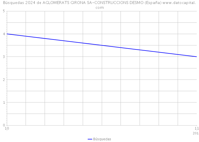 Búsquedas 2024 de AGLOMERATS GIRONA SA-CONSTRUCCIONS DESMO (España) 