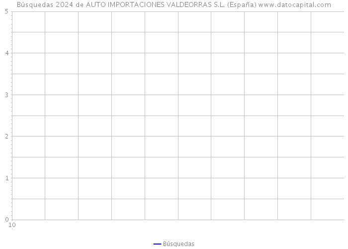 Búsquedas 2024 de AUTO IMPORTACIONES VALDEORRAS S.L. (España) 