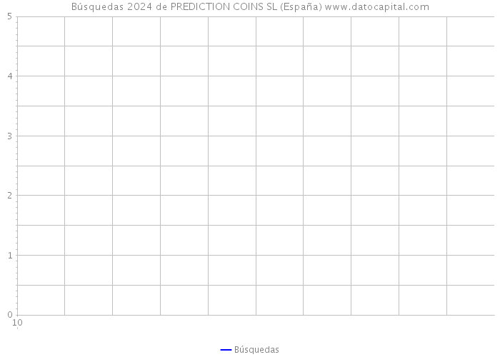 Búsquedas 2024 de PREDICTION COINS SL (España) 