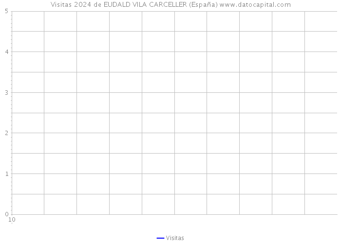 Visitas 2024 de EUDALD VILA CARCELLER (España) 