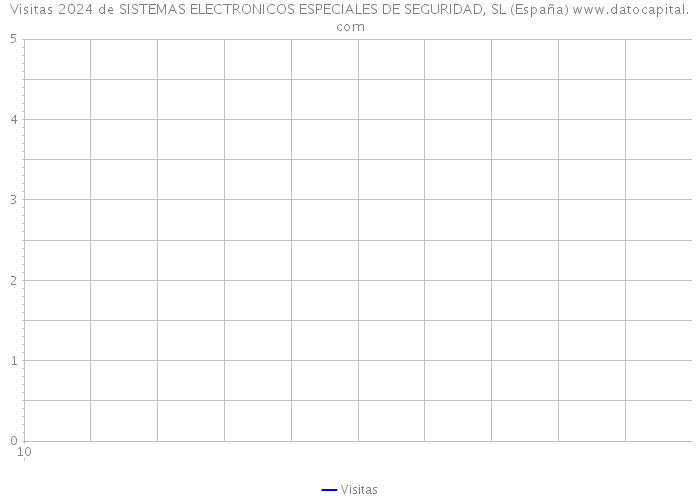 Visitas 2024 de SISTEMAS ELECTRONICOS ESPECIALES DE SEGURIDAD, SL (España) 