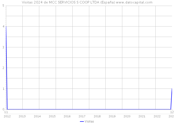 Visitas 2024 de MCC SERVICIOS S COOP LTDA (España) 