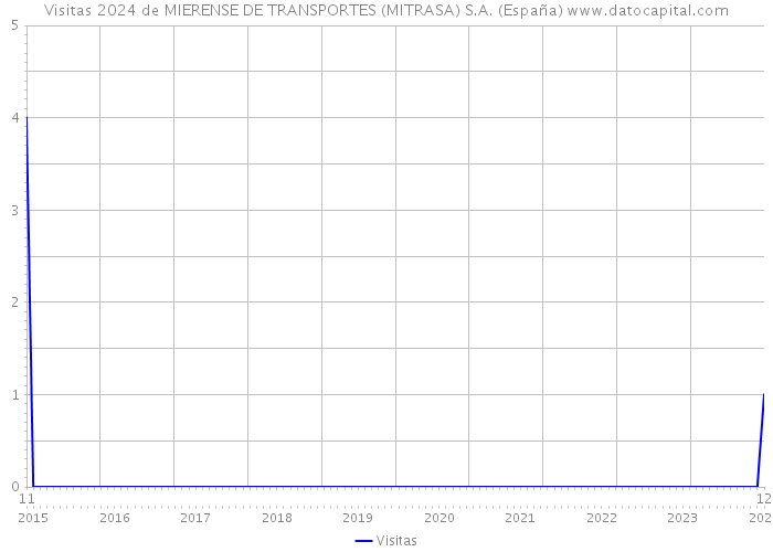 Visitas 2024 de MIERENSE DE TRANSPORTES (MITRASA) S.A. (España) 