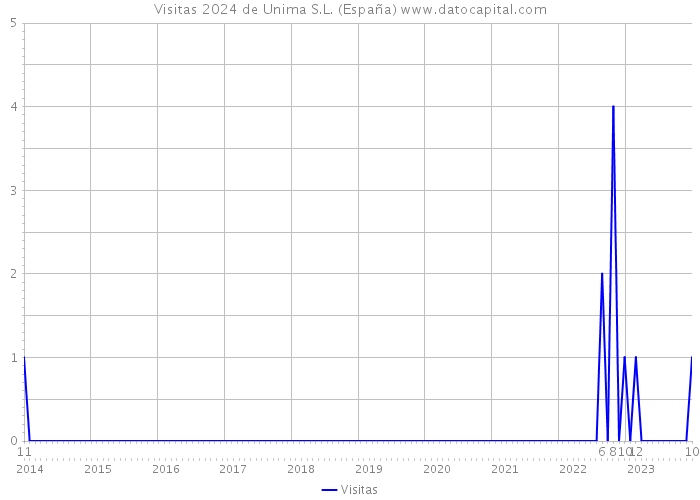 Visitas 2024 de Unima S.L. (España) 