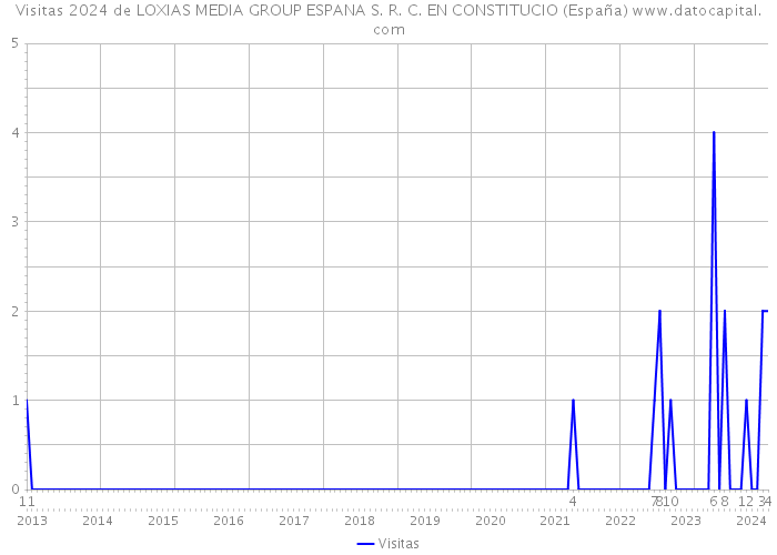 Visitas 2024 de LOXIAS MEDIA GROUP ESPANA S. R. C. EN CONSTITUCIO (España) 