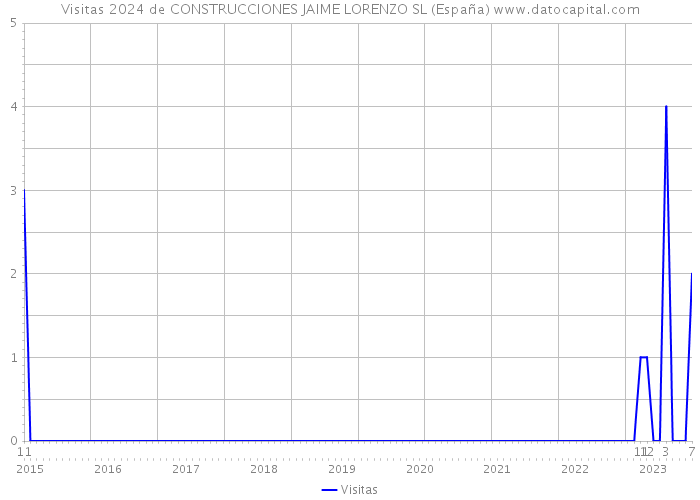 Visitas 2024 de CONSTRUCCIONES JAIME LORENZO SL (España) 
