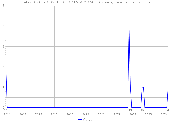 Visitas 2024 de CONSTRUCCIONES SOMOZA SL (España) 